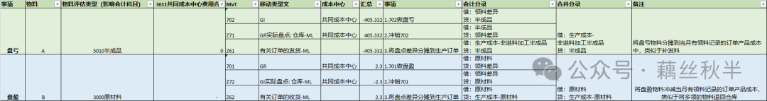 SAPCKMDUVMAT 盘点差异分摊 - 封面图
