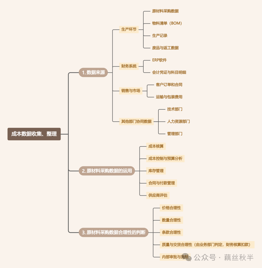 成本会计成本核算数据收集整理 - 封面图