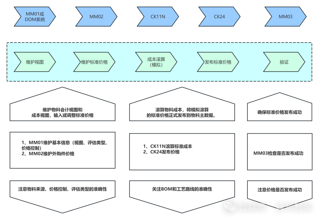 成本会计成本核算物料维护 amp 标准价格发布 - 封面图