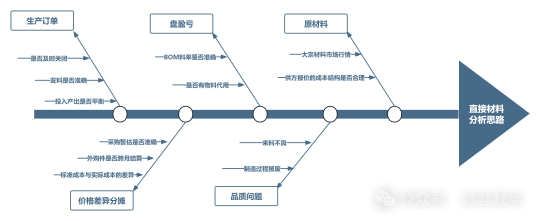 成本会计如何快速看懂 SAP 成本核算流程一篇文章带你搞清楚 - 封面图