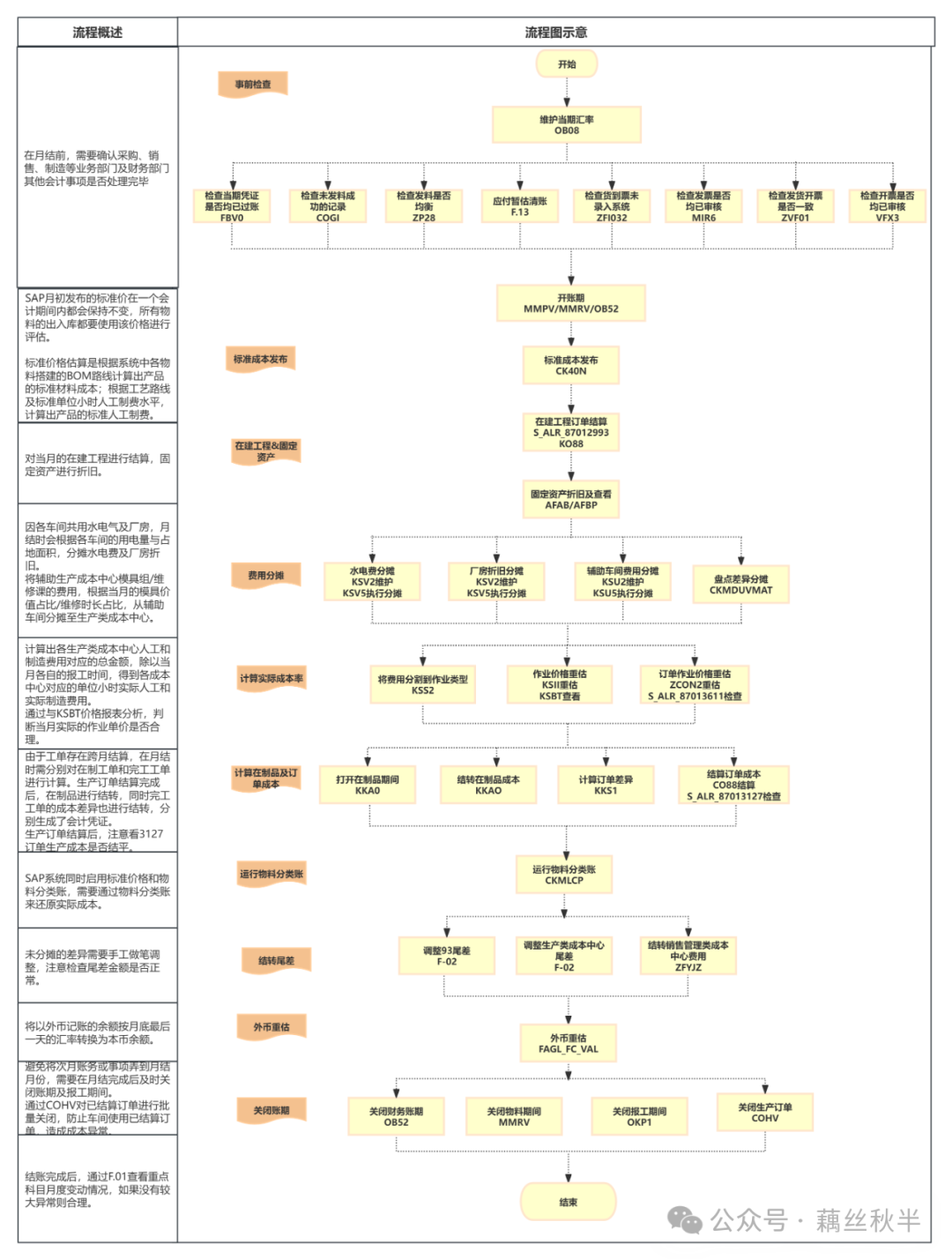 成本会计如何快速看懂 SAP 成本核算流程一篇文章带你搞清楚 - 封面图
