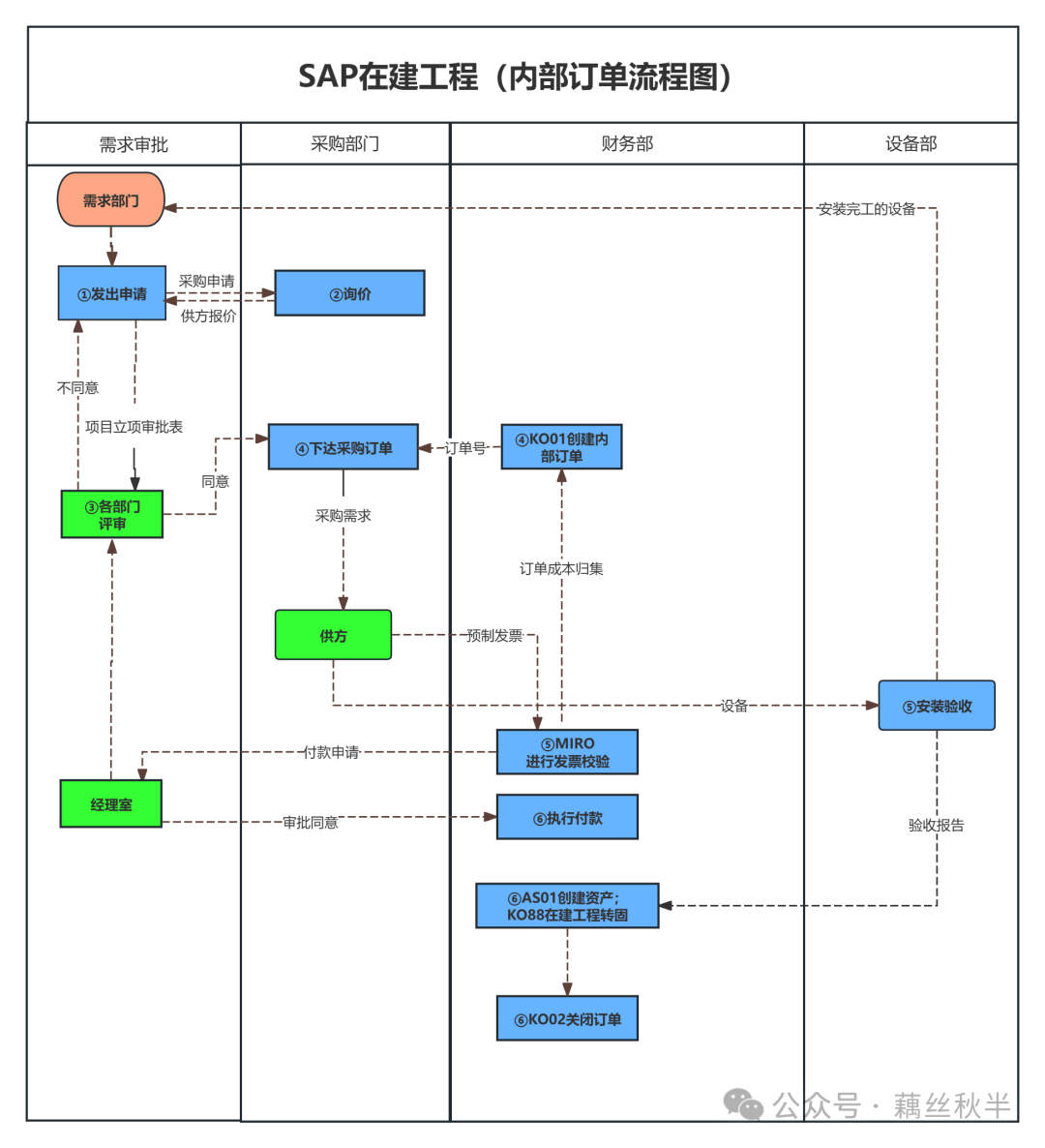 SAP 内部订单在建工程流程 - 封面图