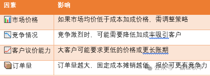 成本会计成本会计产品报价全流程解析如何定价确保利润 - 封面图