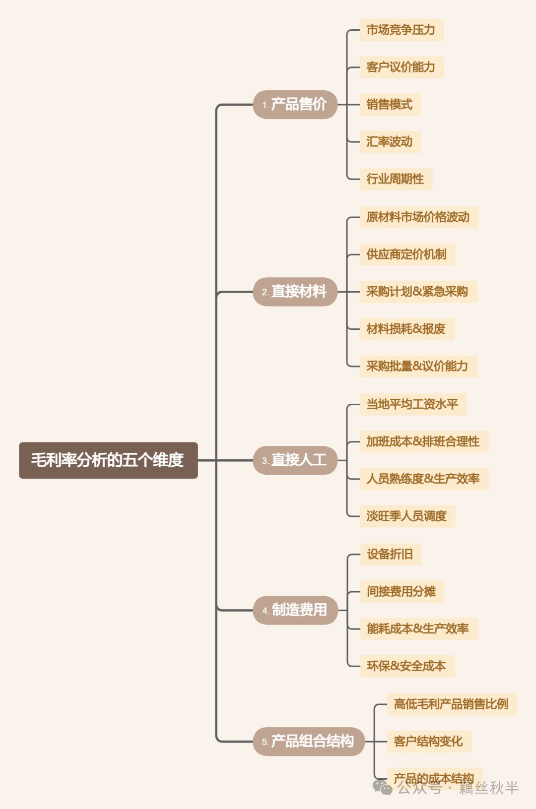 成本会计毛利率变动的5大核心因素成本会计如何精准分析 - 封面图