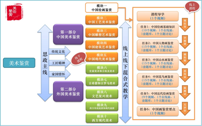 "三趣,四有,五融合,六步骤"打造美育在线精品课程教学新模式