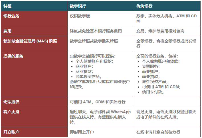 盘点新加坡的虚拟银行