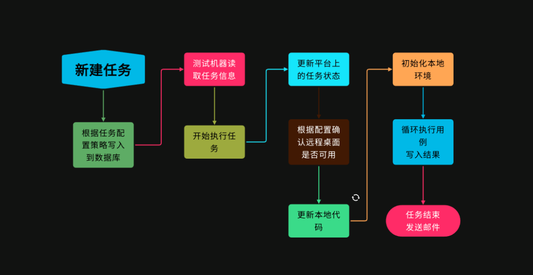 找次品的流程图怎么画图片