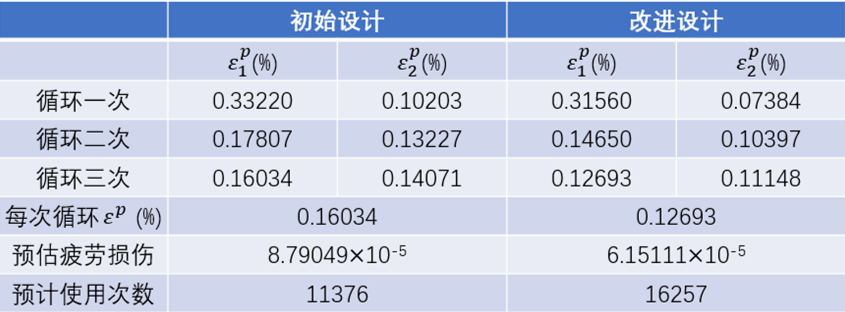 【CAE案例】化石燃料發電廠歧管的疲勞蠕變損傷分析的圖7