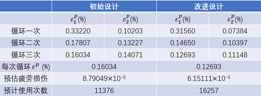 【CAE案例】化石燃料发电厂歧管的疲劳蠕变损伤分析的图7