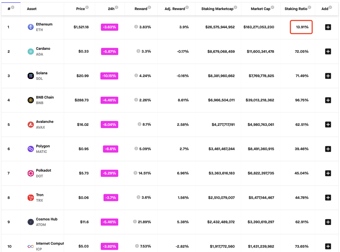 以太坊又迎来重要升级，1600万ETH会不会解锁砸盘？这个赛道热起来了…