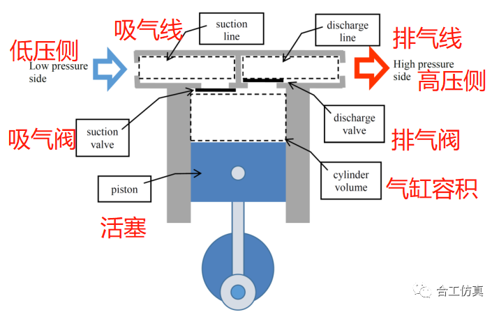 【流体机械专栏】考虑簧 片阀耦合的往复活塞压缩机三维瞬态CFD分析的图6