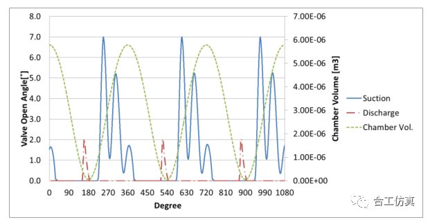 【流体机械专栏】考虑簧 片阀耦合的往复活塞压缩机三维瞬态CFD分析的图32