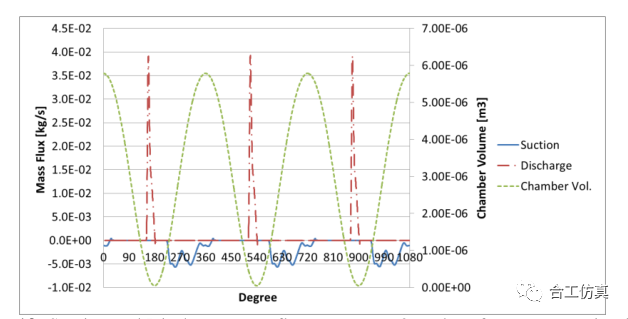 【流体机械专栏】考虑簧 片阀耦合的往复活塞压缩机三维瞬态CFD分析的图33