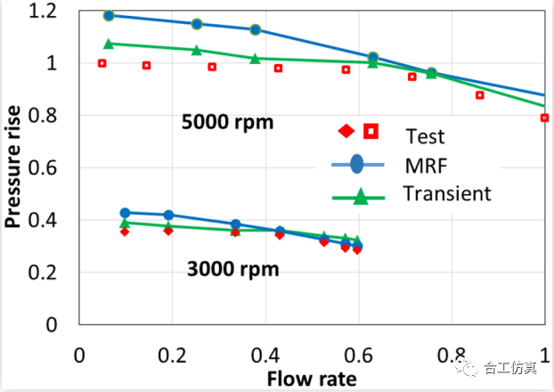 【CFD专栏】针对车辆液压系统离心泵的MRF和瞬态计算方法比较的图4
