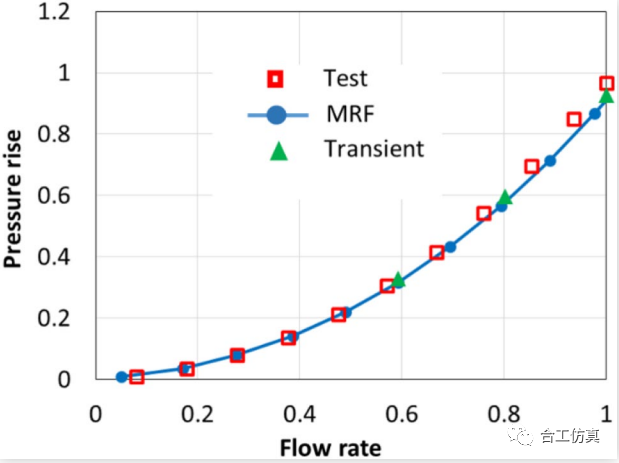 【CFD专栏】针对车辆液压系统离心泵的MRF和瞬态计算方法比较的图7
