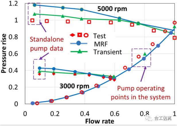 【CFD专栏】针对车辆液压系统离心泵的MRF和瞬态计算方法比较的图8