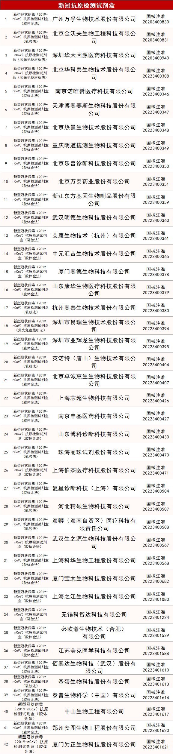 佰奥达生物试剂怎么样42家抗原获证企业谁家最高产？_https://www.jmylbn.com_新闻资讯_第2张