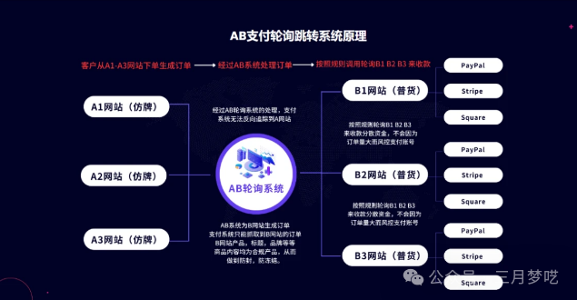 【仿品黑科技】如何利用AB站跳转轮作，实现独立站仿品收款？ 第6张