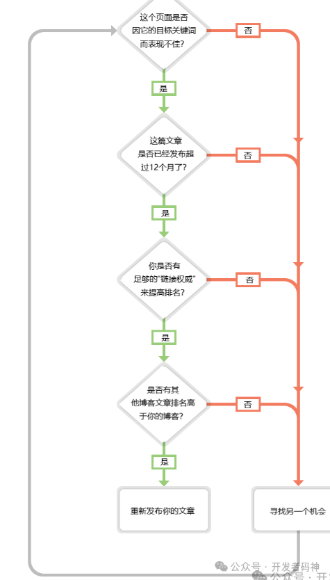 如何更新旧的博客文章来做好SEO