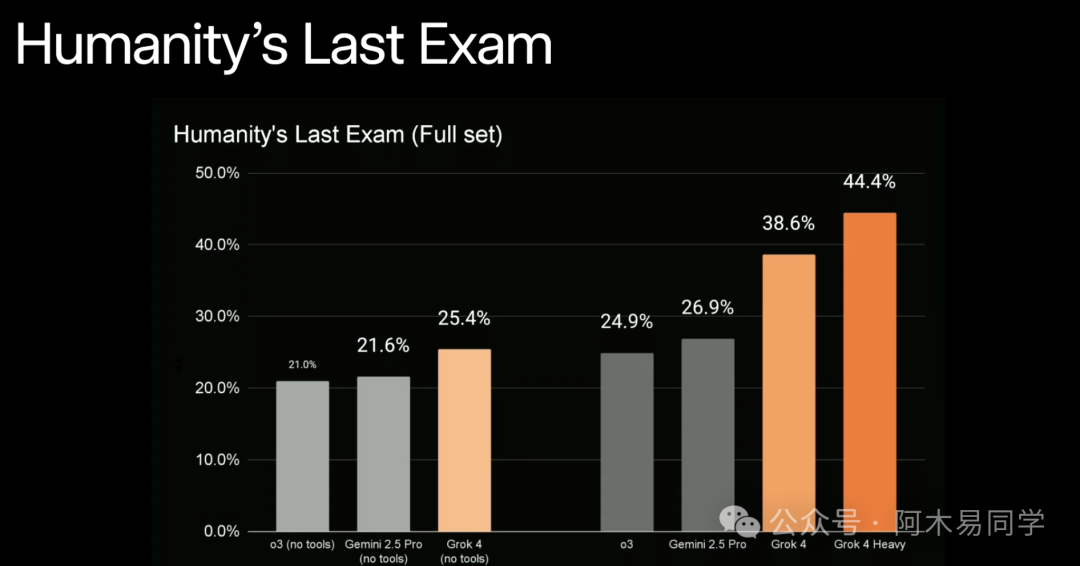 马斯克推最强Grok 4！人类终极测试干翻OpenAI，包月费超2千元