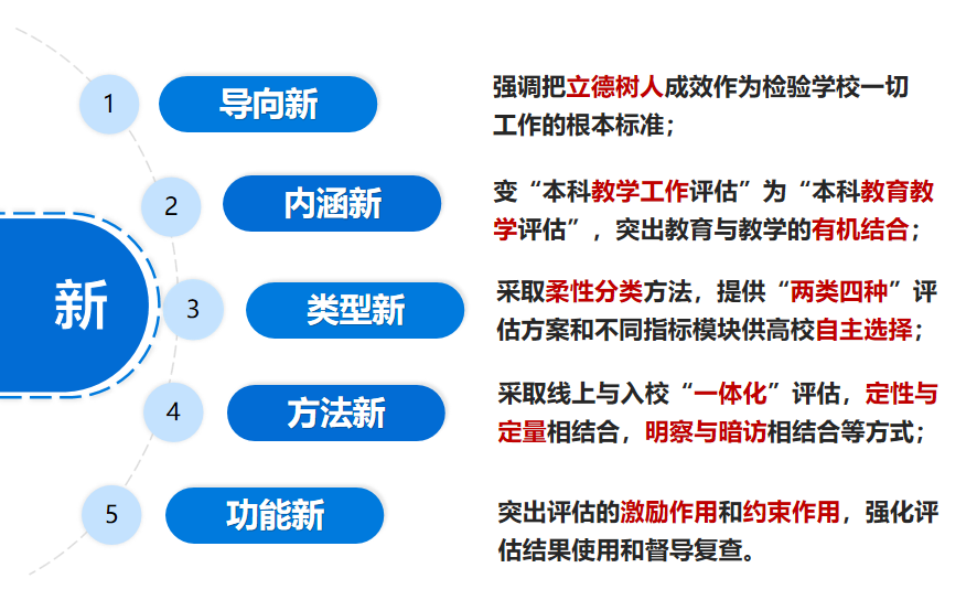 吹响集结号 迎评正当时丨西北大学本科教育教学审核评估应知应会知识篇