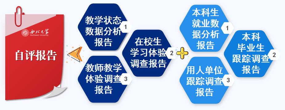 吹响集结号 迎评正当时丨西北大学本科教育教学审核评估应知应会知识篇