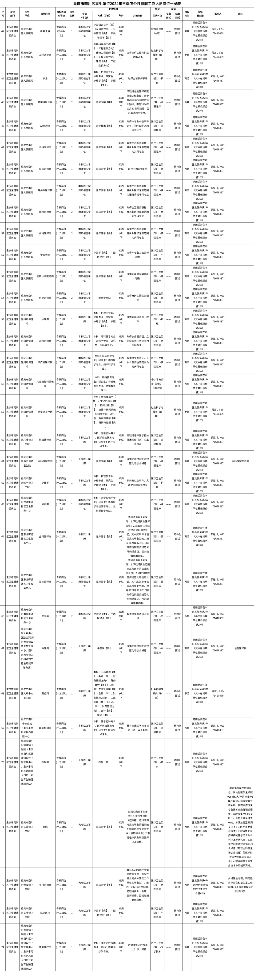 南川妇幼保健院怎么样【招聘42人】重庆市南川区人民医院、妇幼保健院、社区卫生服务中心、中心血站、卫生院2024年三季度公开招聘工作人员公告_https://www.jmylbn.com_新闻资讯_第1张