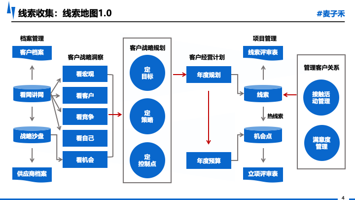 理念转变示意图