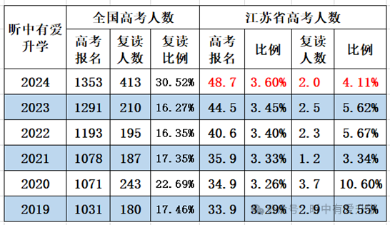 高考人數(shù)江蘇2023年多少人_2024江蘇高考人數(shù)_今年高考人數(shù)江蘇