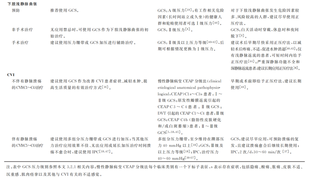 压力绷带为什么那么贵李海燕教授：正压疗法用于下肢静脉疾病防治的中国专家共识_https://www.jmylbn.com_新闻资讯_第3张