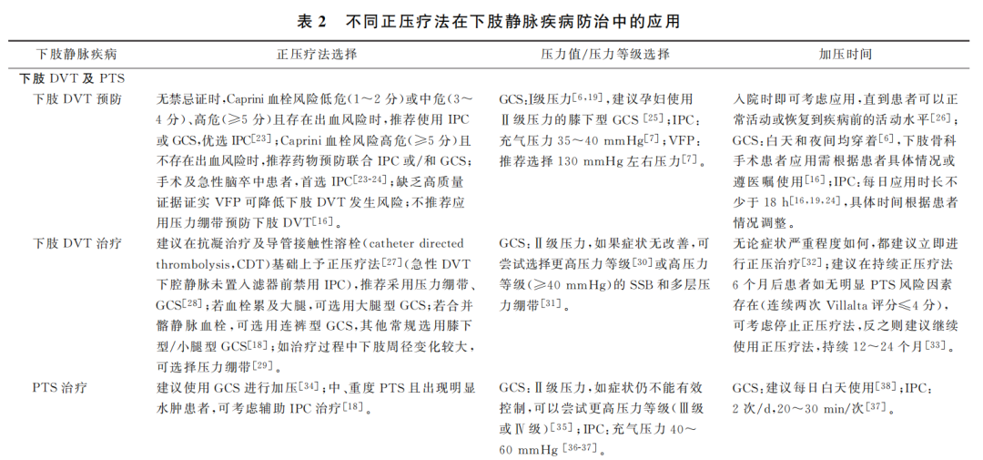压力绷带为什么那么贵李海燕教授：正压疗法用于下肢静脉疾病防治的中国专家共识_https://www.jmylbn.com_新闻资讯_第2张