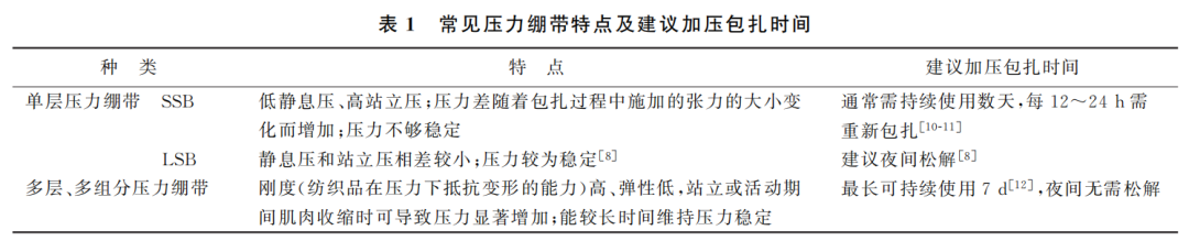压力绷带为什么那么贵李海燕教授：正压疗法用于下肢静脉疾病防治的中国专家共识_https://www.jmylbn.com_新闻资讯_第1张