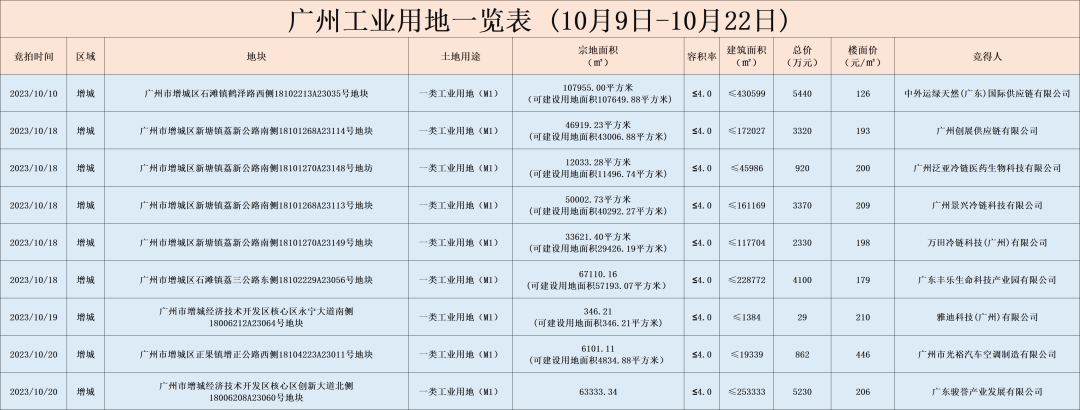 增城，真的慢下来了吗?