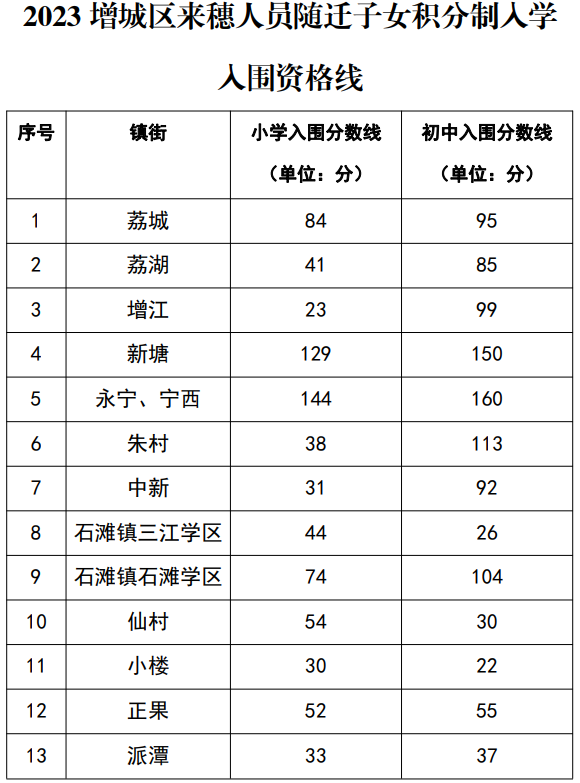 2023增城区积分入学资格线公布，心疼永宁宁西新塘的家长！