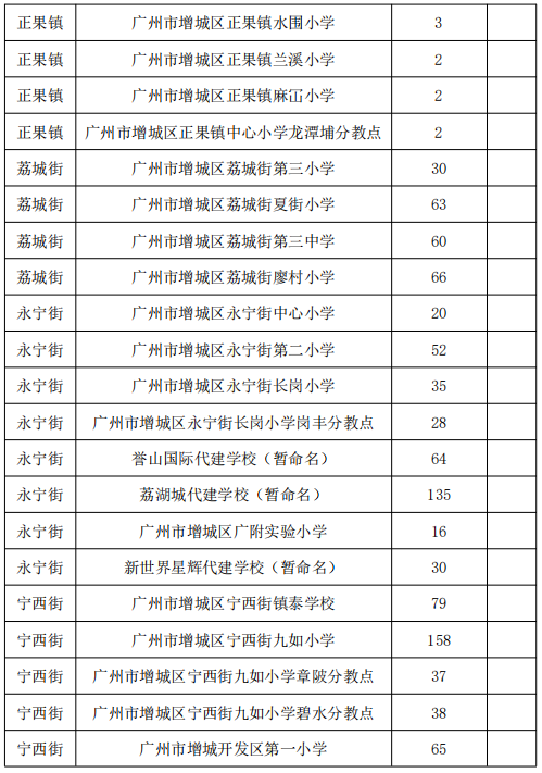 2023增城区积分入学资格线公布，心疼永宁宁西新塘的家长！