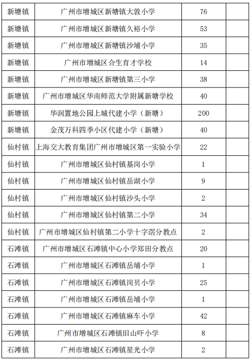 2023增城区积分入学资格线公布，心疼永宁宁西新塘的家长！