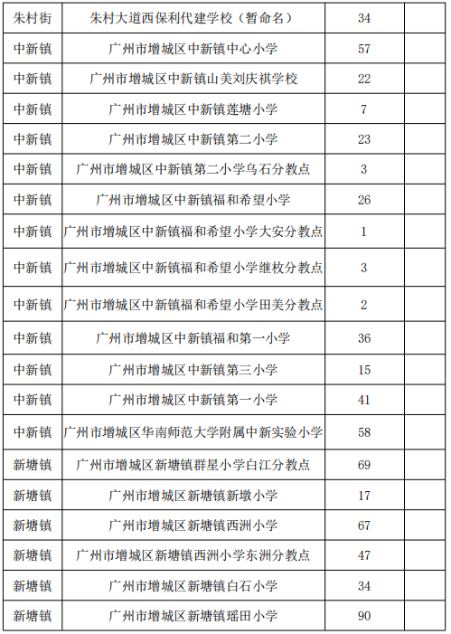 2023增城区积分入学资格线公布，心疼永宁宁西新塘的家长！