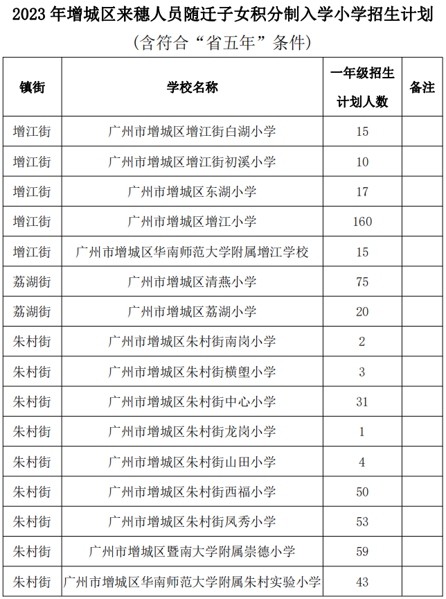 2023增城区积分入学资格线公布，心疼永宁宁西新塘的家长！