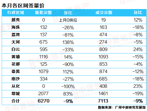 增城再夺冠！有盘5进*0榜！5月楼市真实情况曝光！