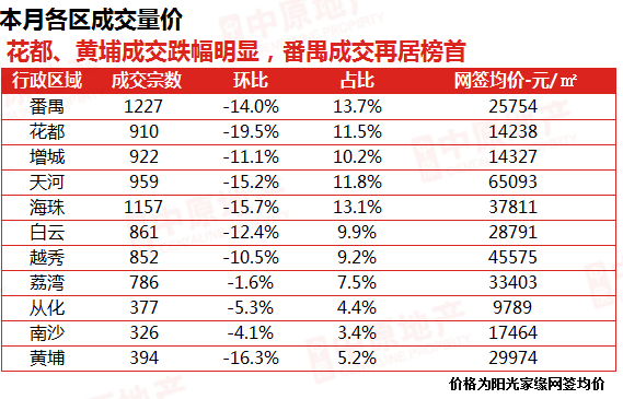 增城再夺冠！有盘5进*0榜！5月楼市真实情况曝光！