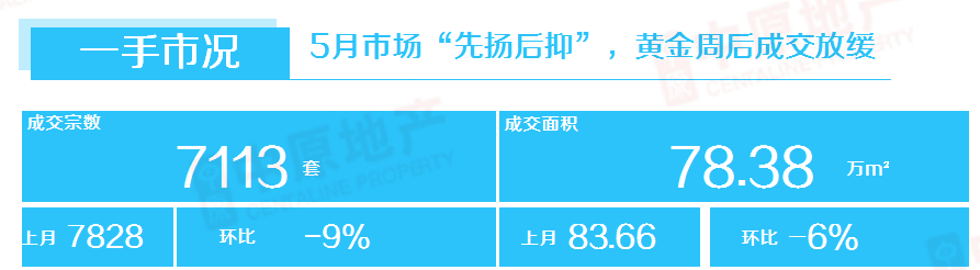 增城再夺冠！有盘5进*0榜！5月楼市真实情况曝光！