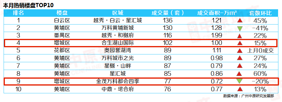 增城再夺冠！有盘5进*0榜！5月楼市真实情况曝光！