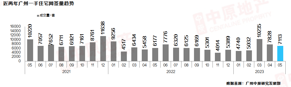 增城再夺冠！有盘5进*0榜！5月楼市真实情况曝光！