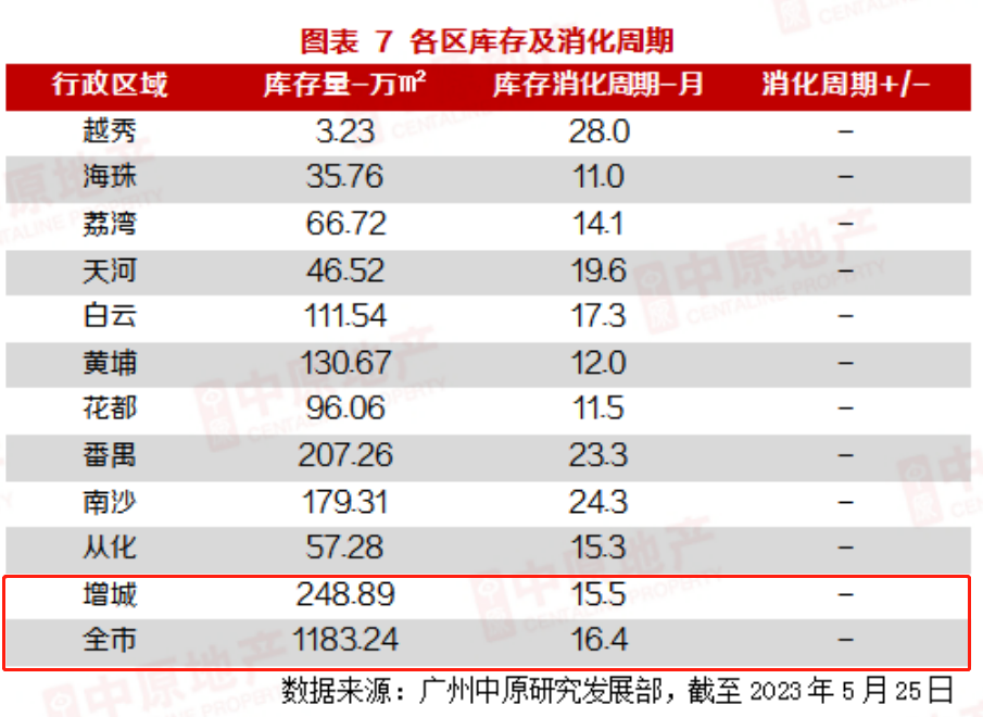 增城再夺冠！有盘5进*0榜！5月楼市真实情况曝光！