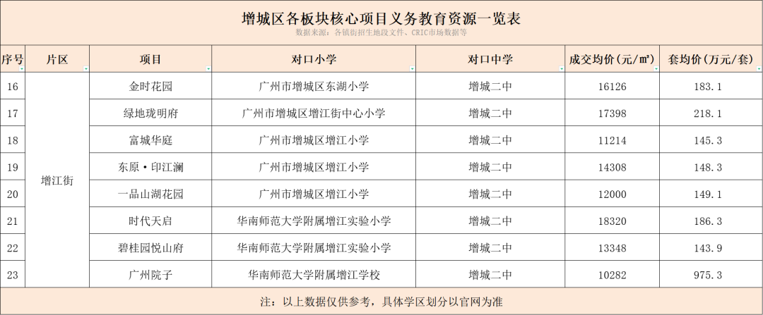 增江街的楼价均在200万以内