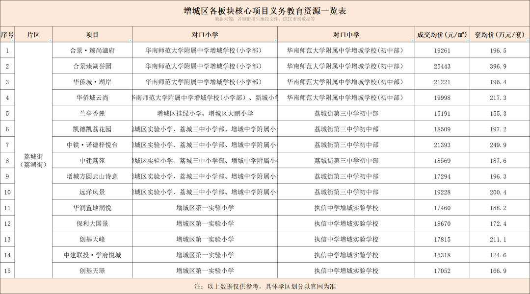 增城各板块楼盘，对口21所公办名校！增城家长赶紧看....