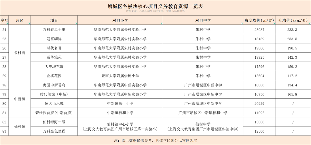 朱村、中新、仙村板块