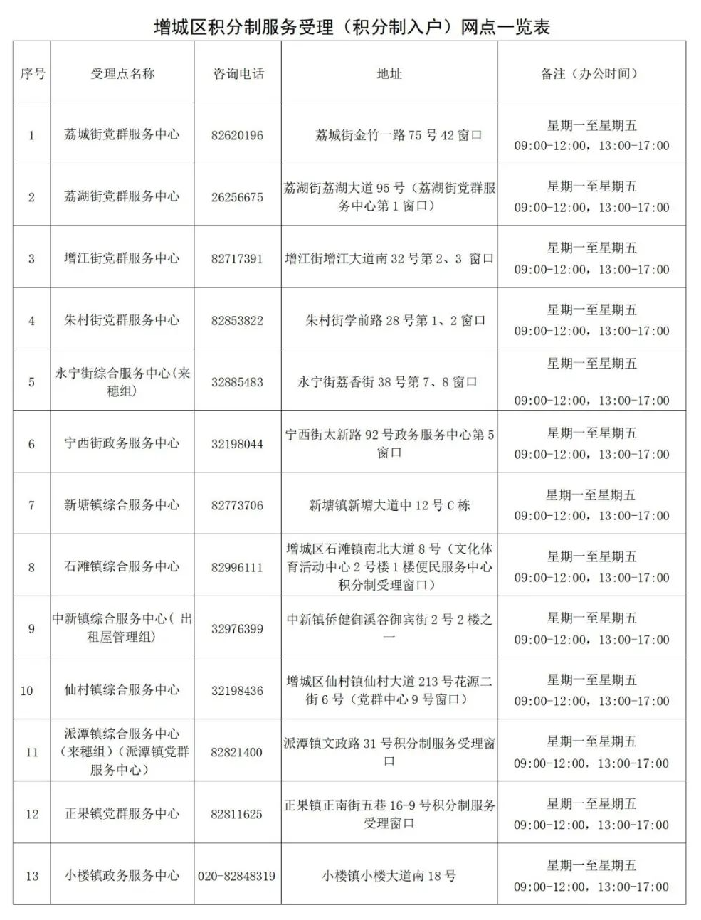 广州2023年度积分制入户排名出炉！