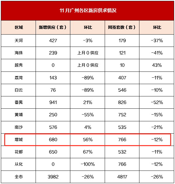 增城二手房板块库存去化曝光，朱村最高！