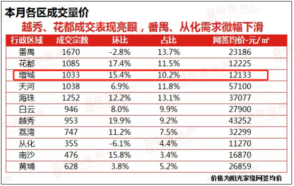 增城二手房板块库存去化曝光，朱村最高！